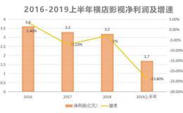 影院企业寒冬，横店影视：电影票卖一张亏一张，靠卖品和广告支撑