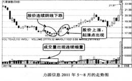 买在连续缩量收阴线起涨点的技巧