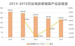 票价昂贵，影厅爆满，万达影院经营状况却一年比一年差