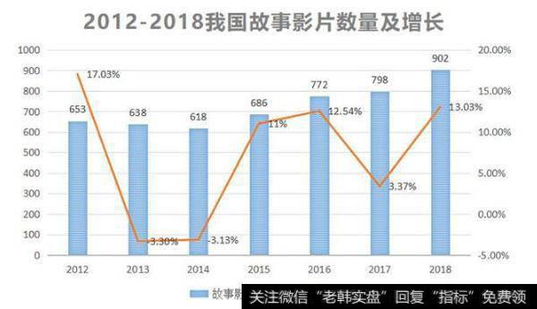 我国电影行业发展迅猛，优质国产片是拉动票房的持续动力