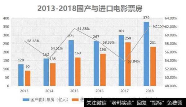 2018年我国电影总票房突破600亿元，其中国产影片票房近380亿元，进口影片票房230亿元，占比分别为62和38%。