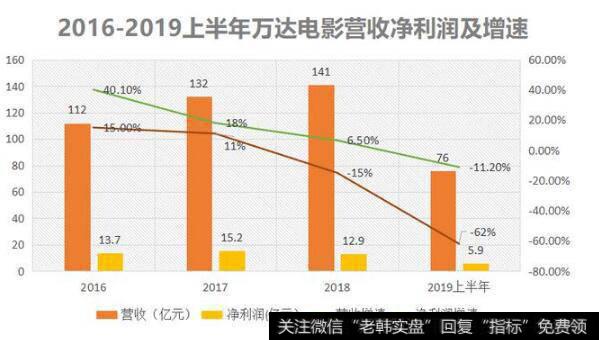 竞争加剧，成本攀升，万达这样的龙头企业也很受伤