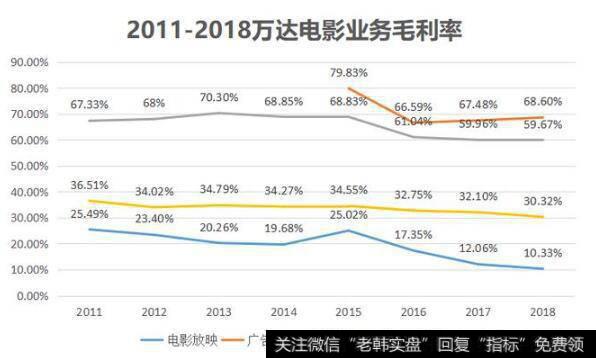 公司的毛利率近几年波动也比较大，综合毛利率从2011年的37%下滑到了2018年的30.32%，放映业务毛利率从2015年的 25.02%下降至2018 年的10.33%，下滑幅度巨大。