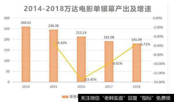 市场竞争白热化，单银幕产出大幅下滑。