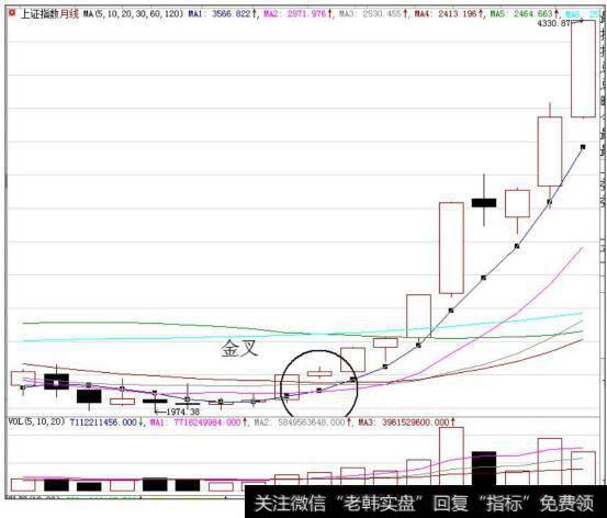 大盘在2014年5月至2015年3月的月K线图