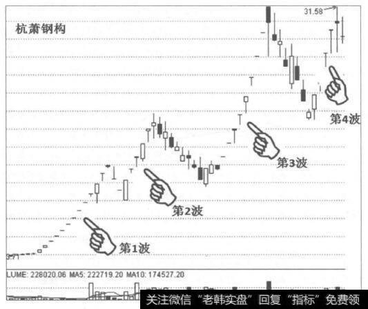 杭萧钢构第二春现象走势图