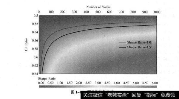 图1-10夏普指数等高线