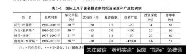 表1-1国际上几个著名投资家的投资深度和广度的实例