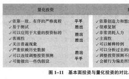 基本面投资和量化投资的异同