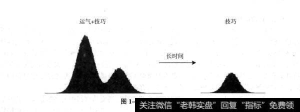 图1-12运气和技巧