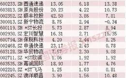 “双11”有望给股市发红包！除了运费上涨的快递公司 这些板块也能沾光