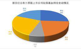 社保基金持仓动向曝光：青睐14只个股 10月显著跑赢大盘