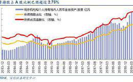 安信策略陈果：外资进入A股还有4倍以上增长空间