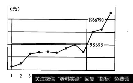 翻番销售业绩图