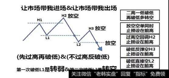 大盘头部K线形态走势