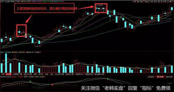 三星定部K线组合形态