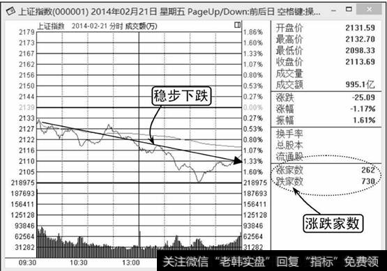 上证指数分时图