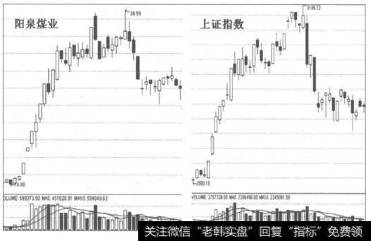 <a href='/t_30954/'>阳泉煤业</a>（国阳新能）与同期大盘走势图