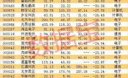 千亿科技股业绩好到炸！最新5G+华为+芯片+苹果+集成电路概念绩优股名单出炉