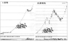 [股市的龙脉有哪些具体形态]什么是飞龙形态？