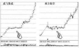 [洗盘区的洗盘套路]什么是横盘洗盘？