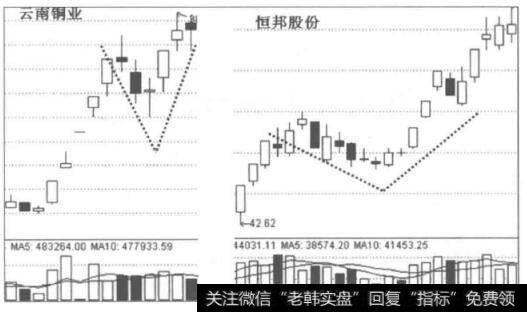 [洗盘区的洗盘套路]什么是V形洗盘？