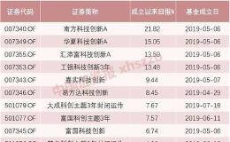 押中2倍牛股卓胜微 收益率达15%！科创主题基金首个三季报显示已接近满仓