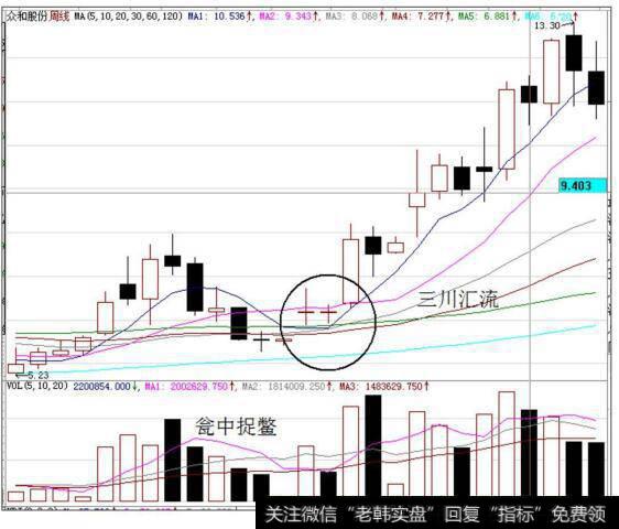 众和股份（002070）的周K线