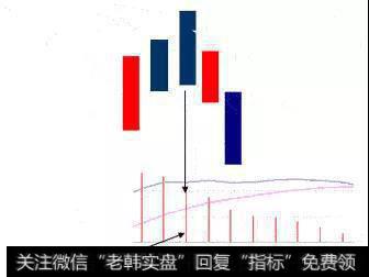 日K线下若一根阴线