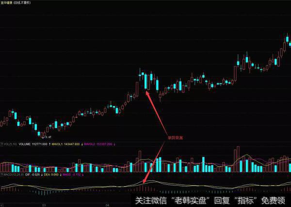单根阴线下跌的幅度