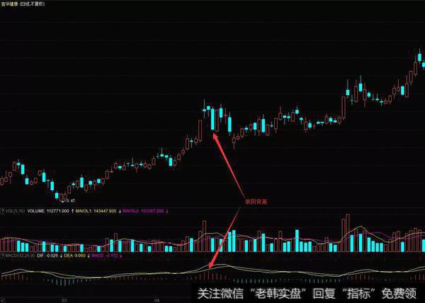 单根阴线下跌的幅度