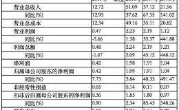 红杉星界入股 傲基科技临阵更名申报科创板 毛利虚高利润率持续走低