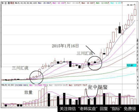 怡亚通（002183）周K线走势图