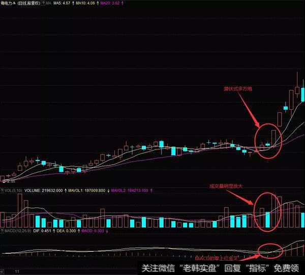 小阳线冲破了月均线系统