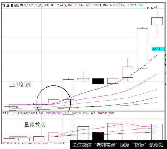 怡亚通（002183）的月K线