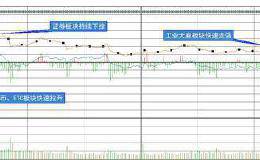 复盘8张图：创业板指涨1.36% 华为海思等科技板块涨幅居前