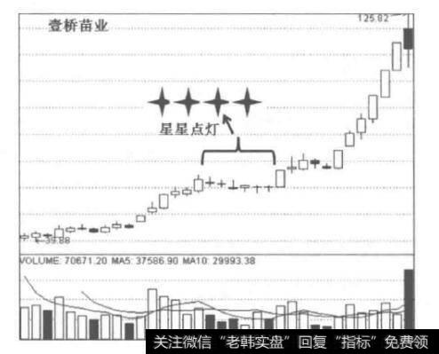 [洗盘区的洗盘套路]什么是星星点灯式洗盘？