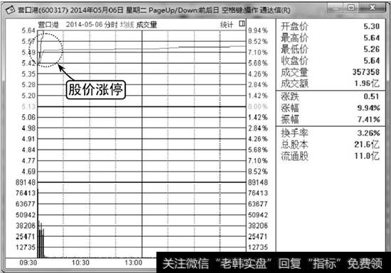 股价涨停<a href='/fenshitu/'>分时图</a>
