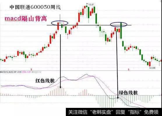 使用MACD通过细微的变化来判断后市