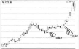 为什么股民采用“起涨、起跳”的方式追入龙头股第二春行情？