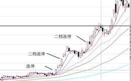 捕捉涨停的方法：“二档”涨停实战案例分析