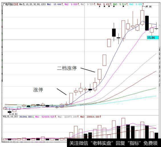 广电网络（600831）在2015年1月～3月的K线走势