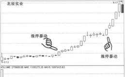 为什么技术走势之风可以掀起龙头股第二春行情？