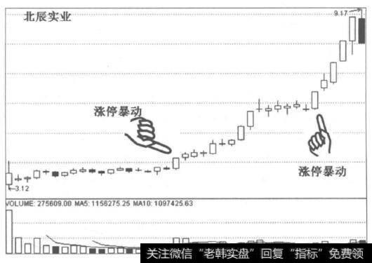 为什么技术走势之风可以掀起龙头股第二春行情?