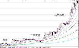 捕捉涨停的方法：波段中的“二档”涨停实战案例分析