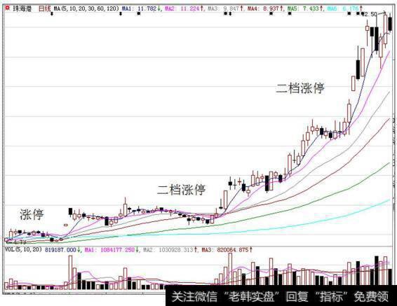 珠海港（000507）在2014年8月～12月的K线走势图