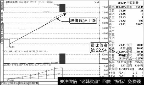 三联虹普K线图