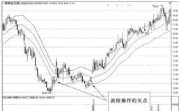 用麦克支撑压力做波段要注意什么