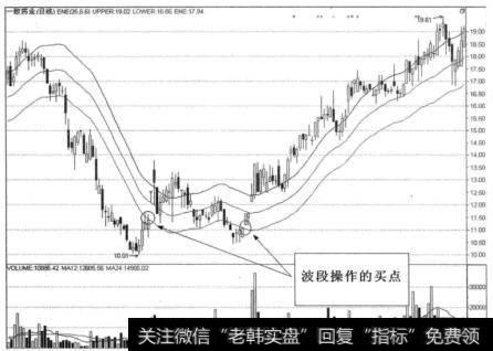 波段操作的买点