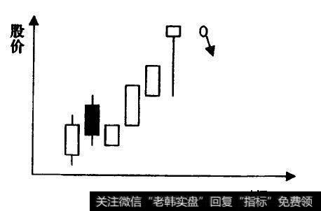 在股市运营中关于K线图的应用与判断